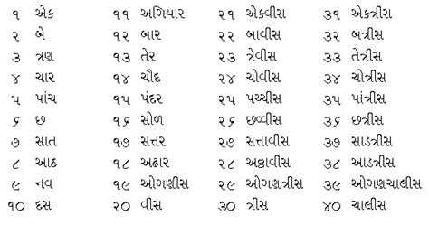 77 in gujarati word|Convert Number to Words in Gujarati .